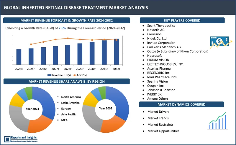 Inherited Retinal Disease Treatment Market Report, By Disease Type (Retinitis Pigmentosa (RP), Choroideremia, Stargardt disease, Cone-rod dystrophy (CRD), Leber Congenital Amaurosis, Others); Treatment Type (Gene Therapy, Symptomatic Treatment); By End User (Hospitals and Clinics, Ambulatory Surgical Centers, Others), and Regions 2024-2032